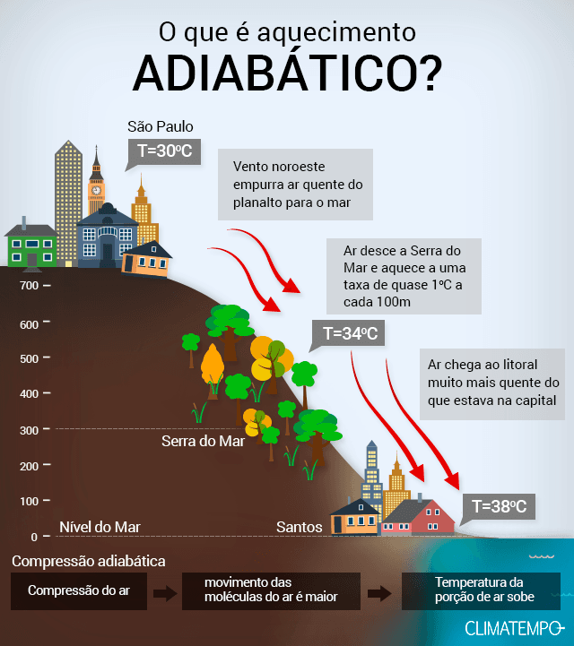 No aquecimento adiabático, o ar que desce uma montanha aquece cerca de 1°C a cada 100 metros. No aquecimento adiabático, o ar que desce uma montanha aquece cerca de 1°C a cada 100 metros.