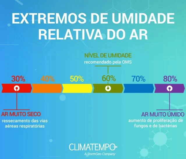 O excesso e a falta de umidade no ar prejudicam a nossa saúde.