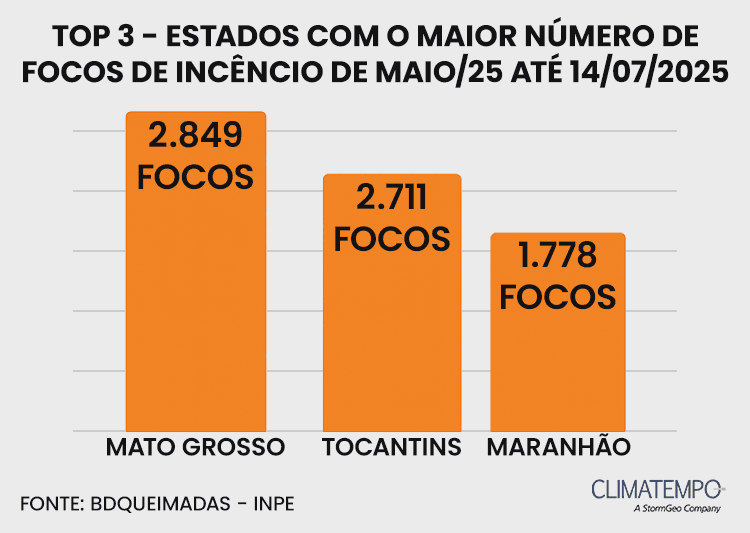 Imagem da notícia Queimadas disparam após maio e Mato Grosso lidera: seca e ventos aceleram avanço do fogo