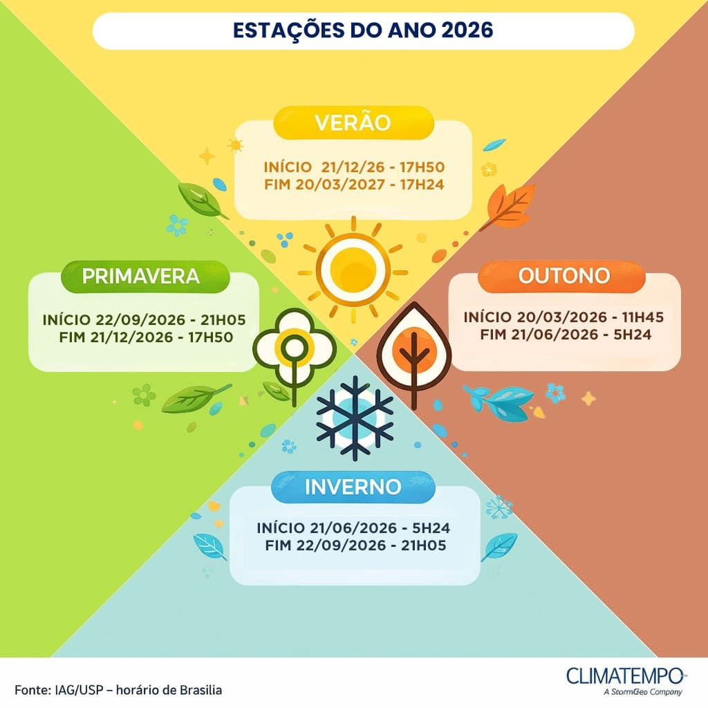 Início e fim das estações do ano em 2026 (Fonte: IAG/USP) Início e fim das estações do ano em 2026 (Fonte: IAG/USP)