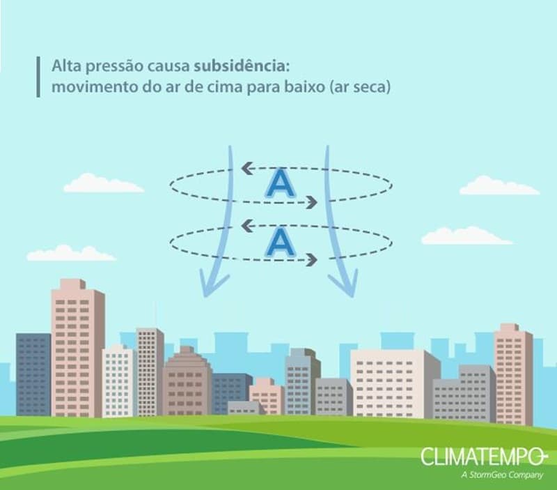 Em uma região de alta pressão atmosférica, o fluxo de ar é subsidente, de cima para baixo.