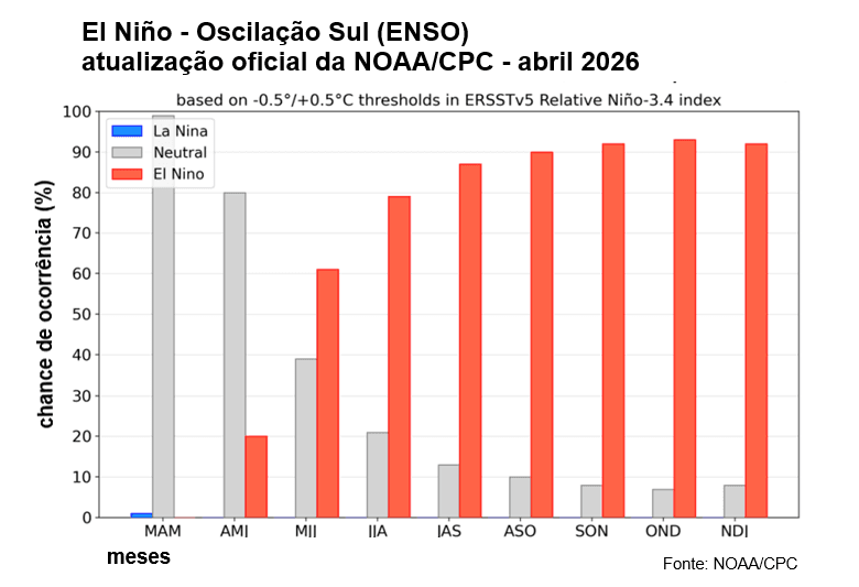 Probabilidade de ocorrência de El Niño (barra vermelha), de La Niña (barra azul) e de neutralidade (barra cinza)