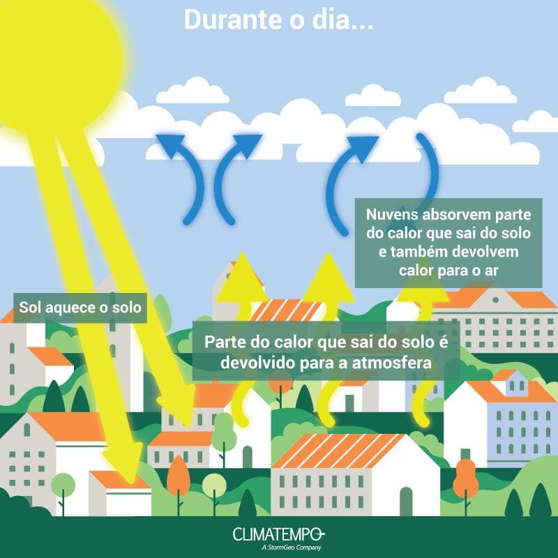 Em um dia com poucas nuvens, o sol fica forte por muitas horas, a perda radiativa e grande e o ar esquenta rapidamente
