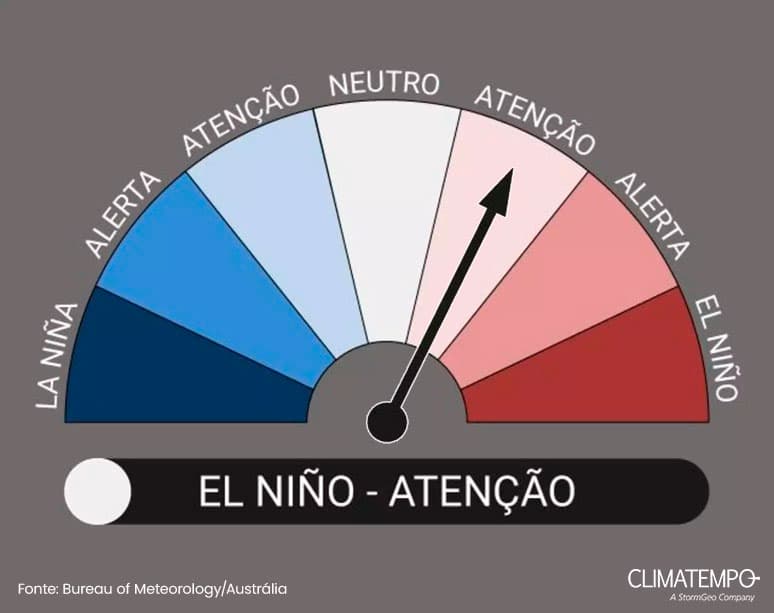 Imagem da notícia La Niña terminou, mas El Niño ainda não começou