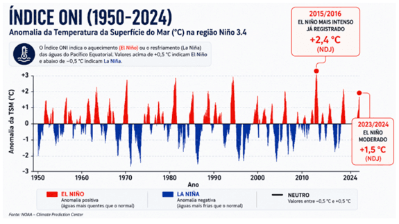 El Niño: índice ONI de 1950 a 2024