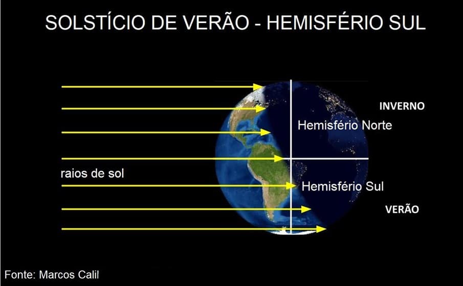 Solstício de verão no Hemisfério Sul Solstício de verão no Hemisfério Sul