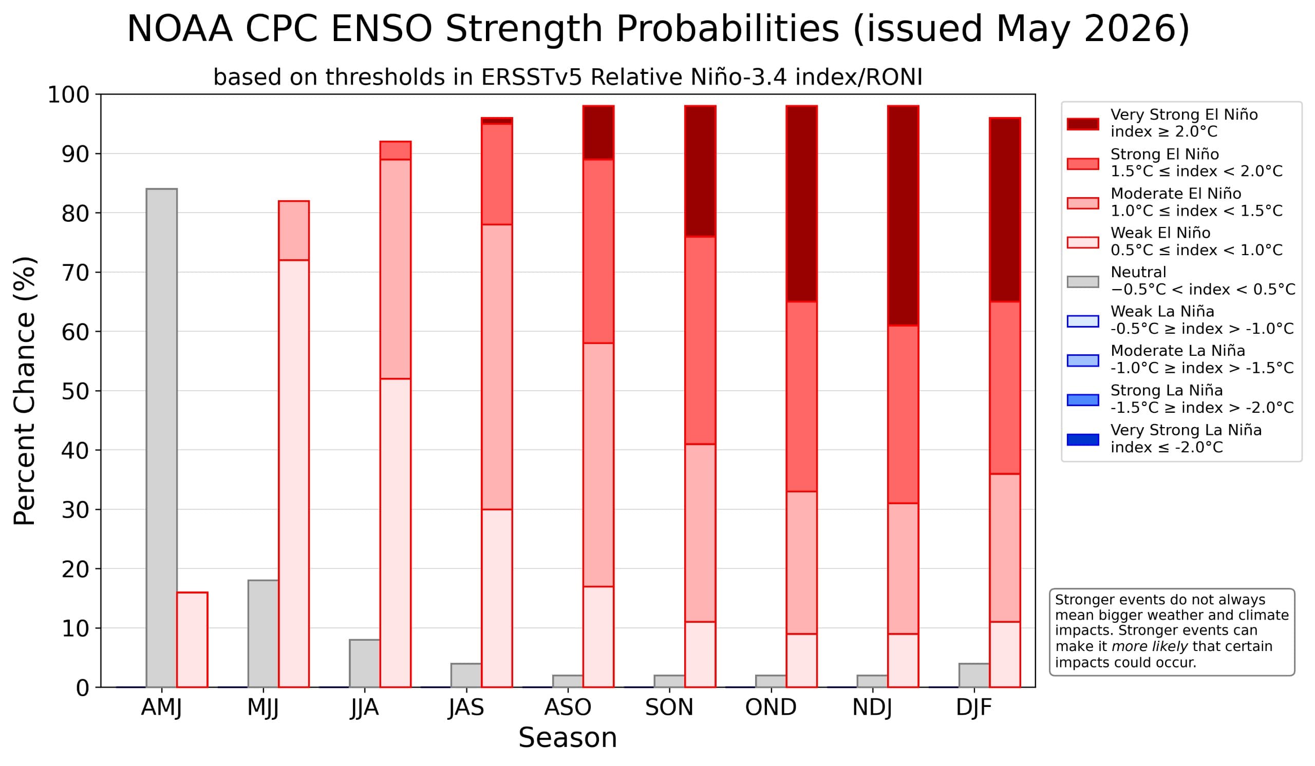 Previsão da intensidade do El Niño para 2026 Previsão da intensidade do El Niño para 2026