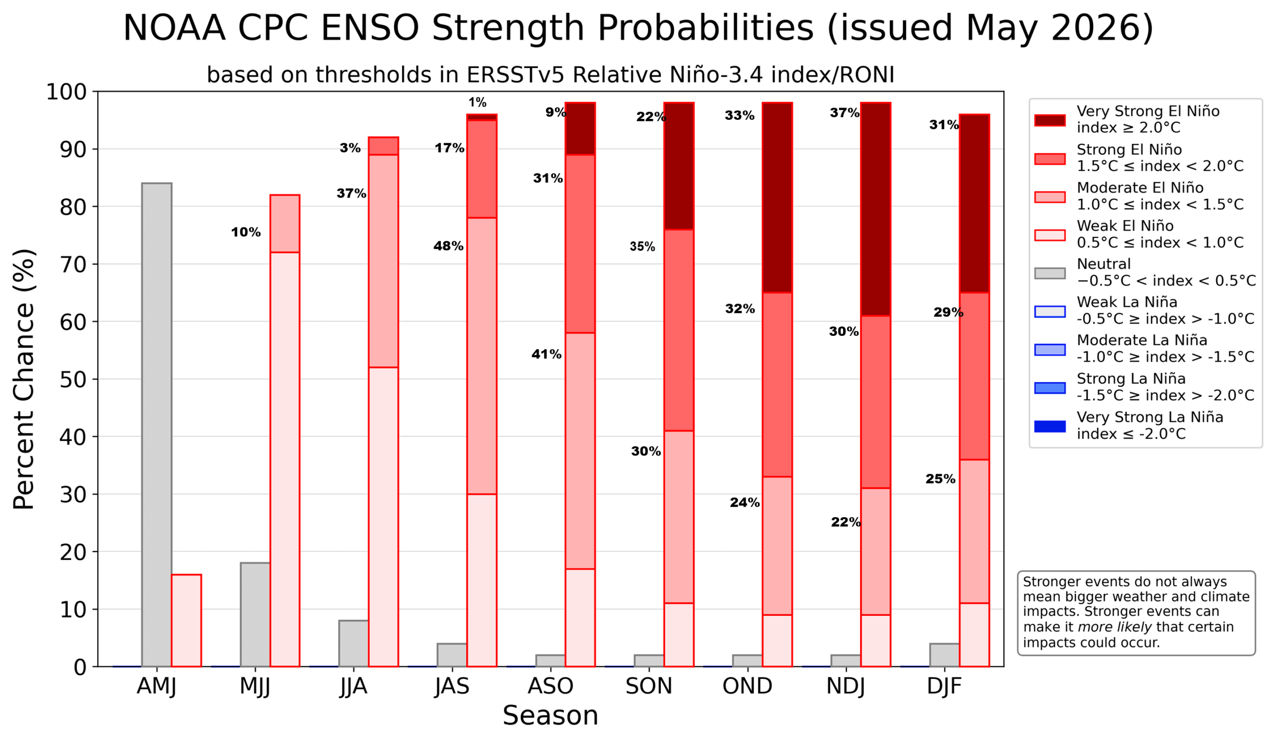 Risco de um El Niño forte a muito forte aumenta até a primavera de 2026, segundo a NOAA, dos Estados Unidos. Risco de um El Niño forte a muito forte aumenta até a primavera de 2026, segundo a NOAA, dos Estados Unidos.